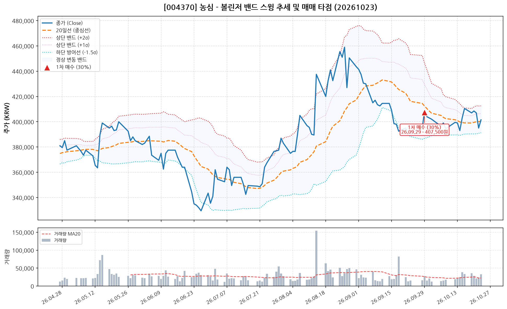 농심 (004370) 차트