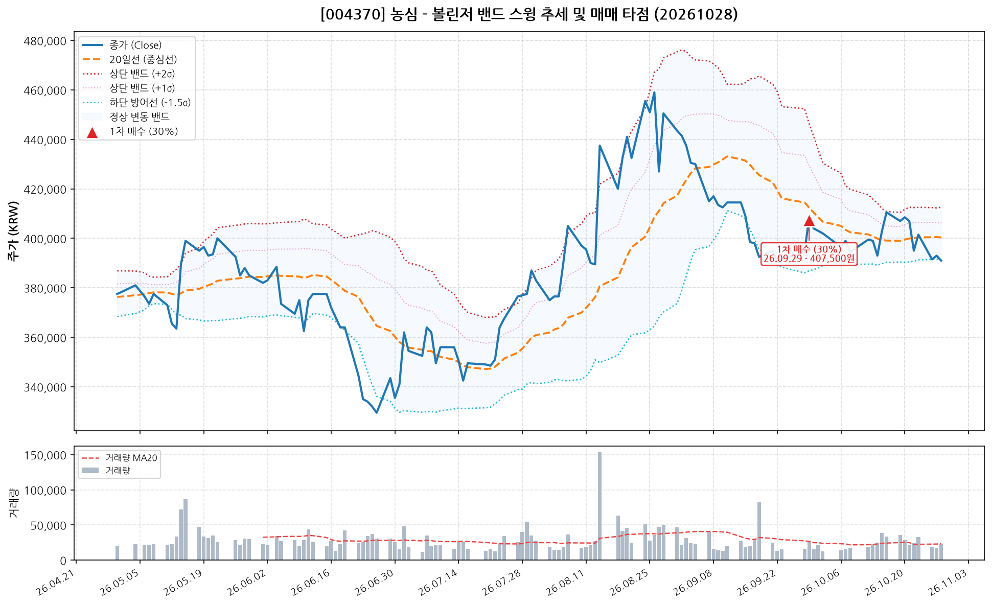 농심 (004370) 차트
