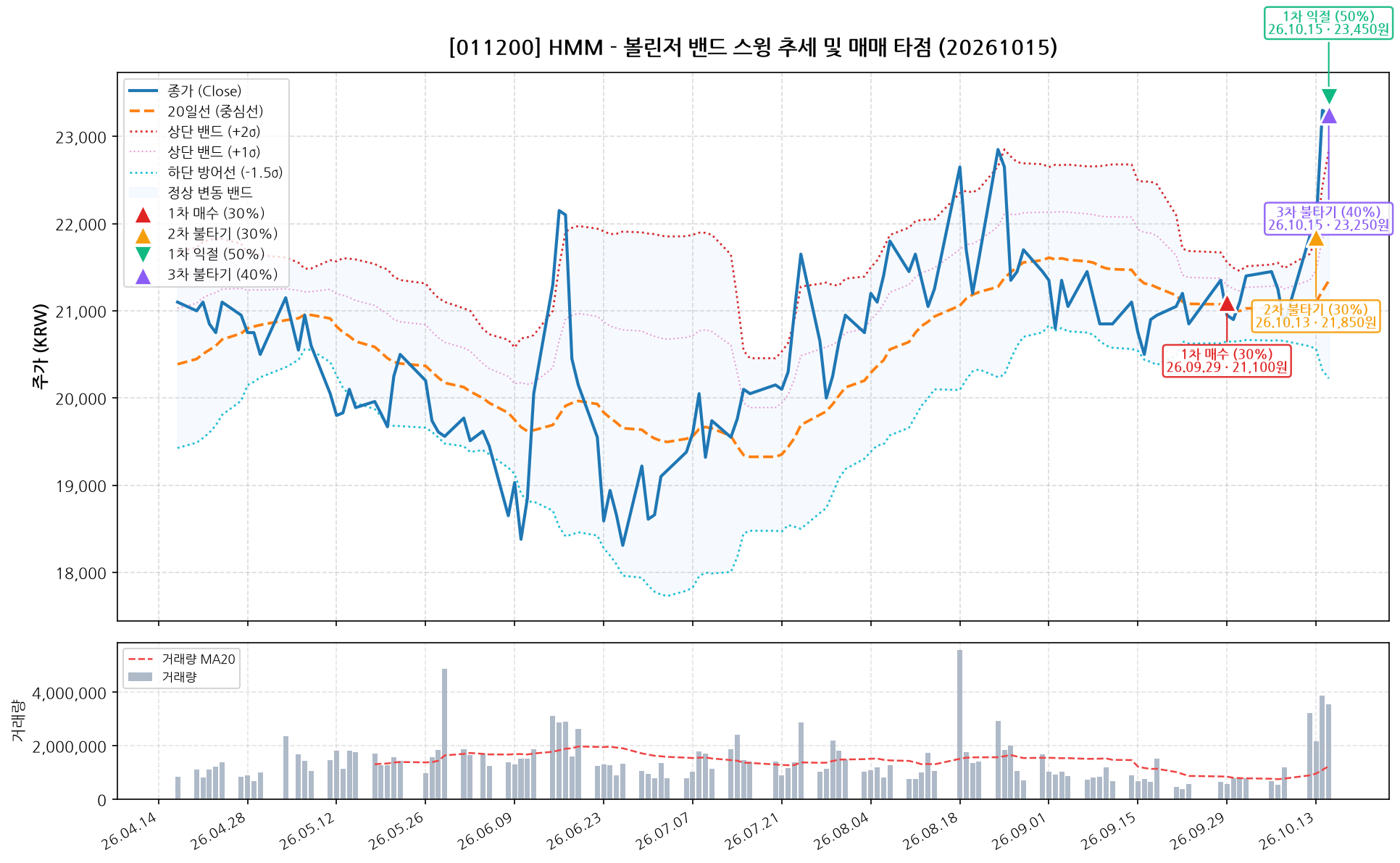 HMM (011200) 차트