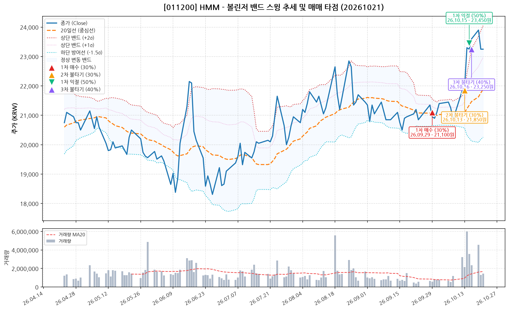 HMM (011200) 차트