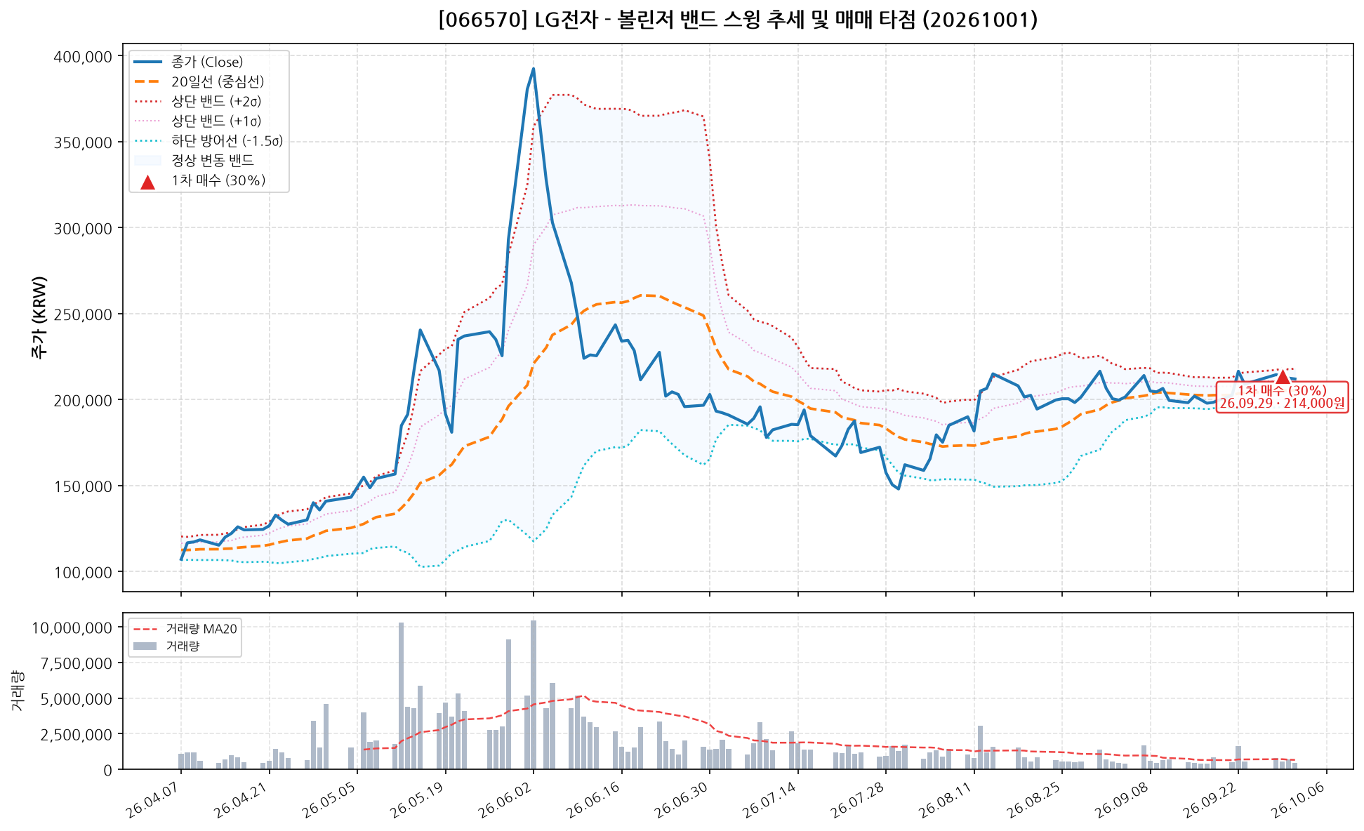 LG전자 (066570) 차트