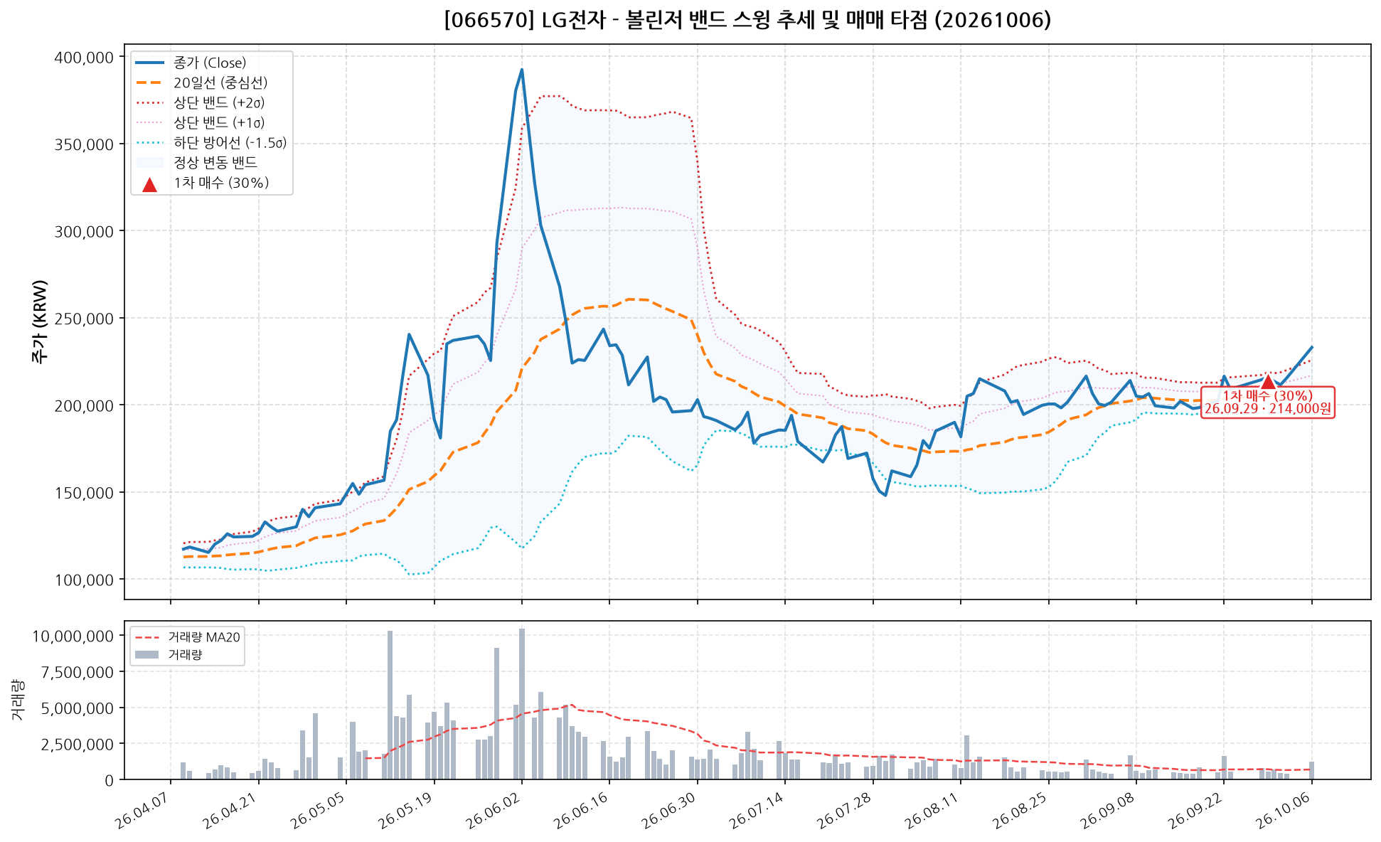 LG전자 (066570) 차트