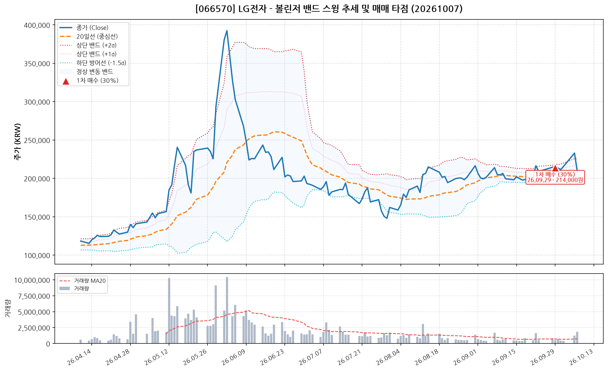 LG전자 (066570) 차트