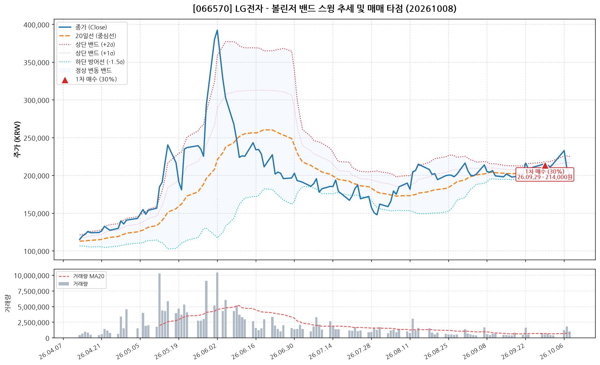 LG전자 (066570) 차트