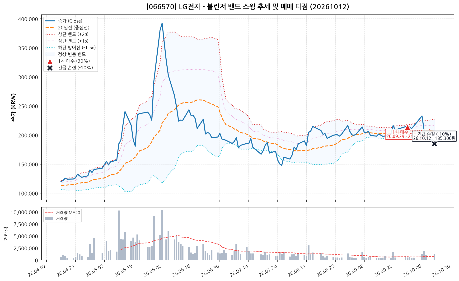 LG전자 (066570) 차트