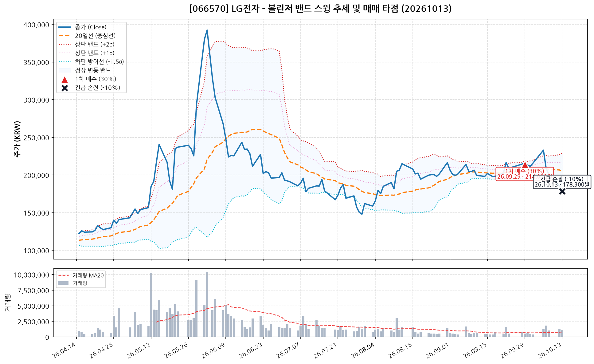 LG전자 (066570) 차트